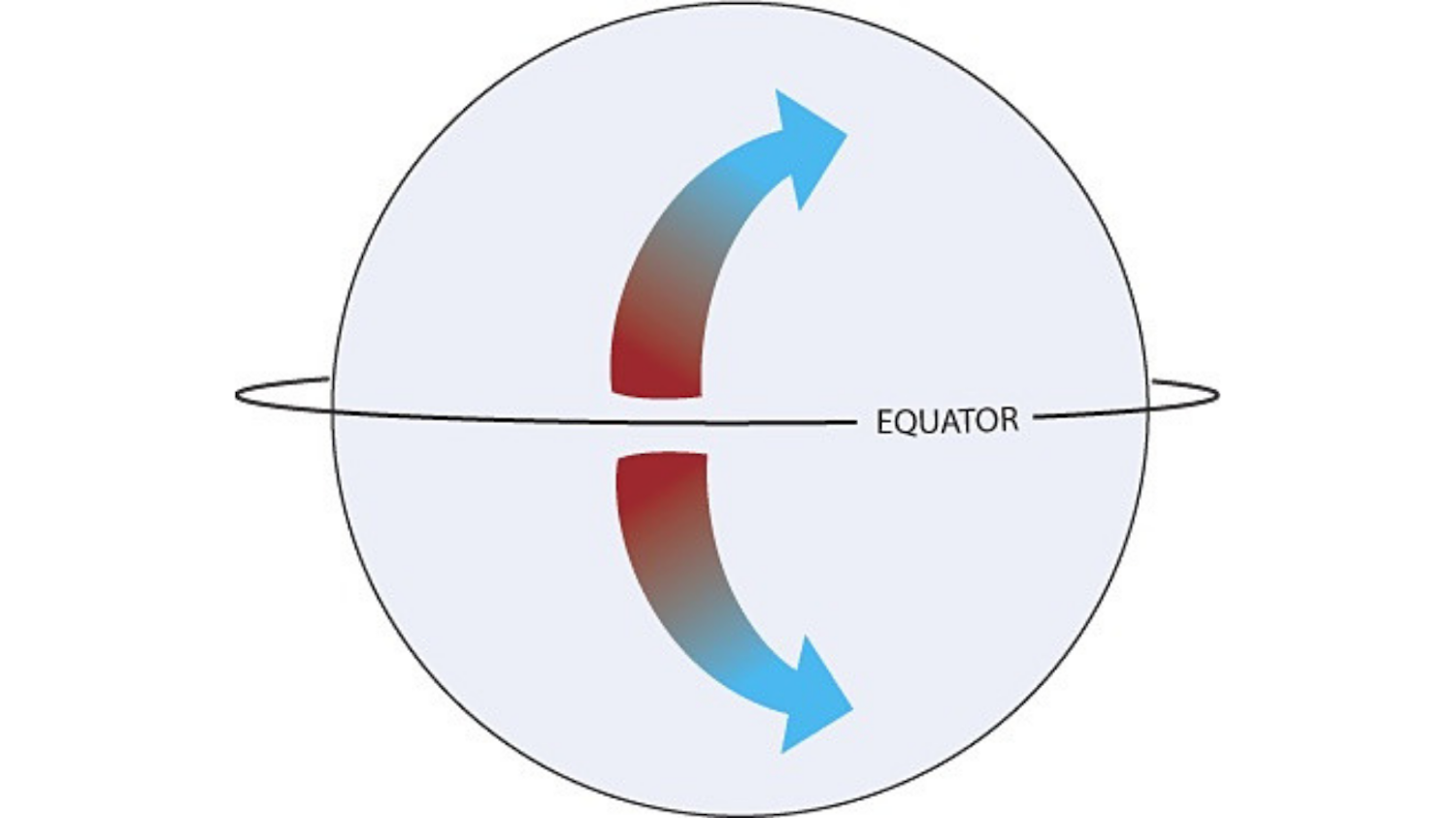 The Coriolis effect