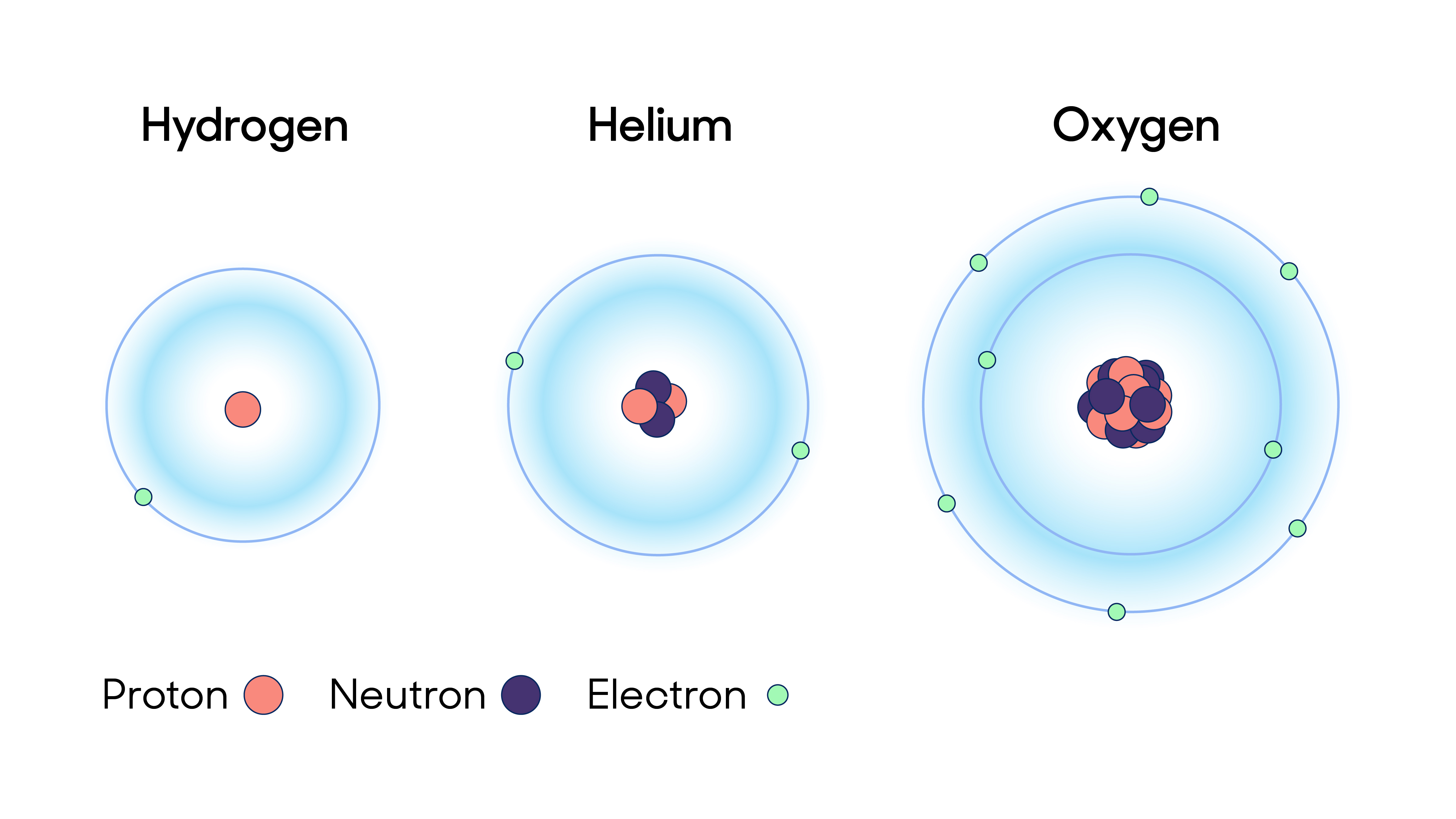 The structure of an atom