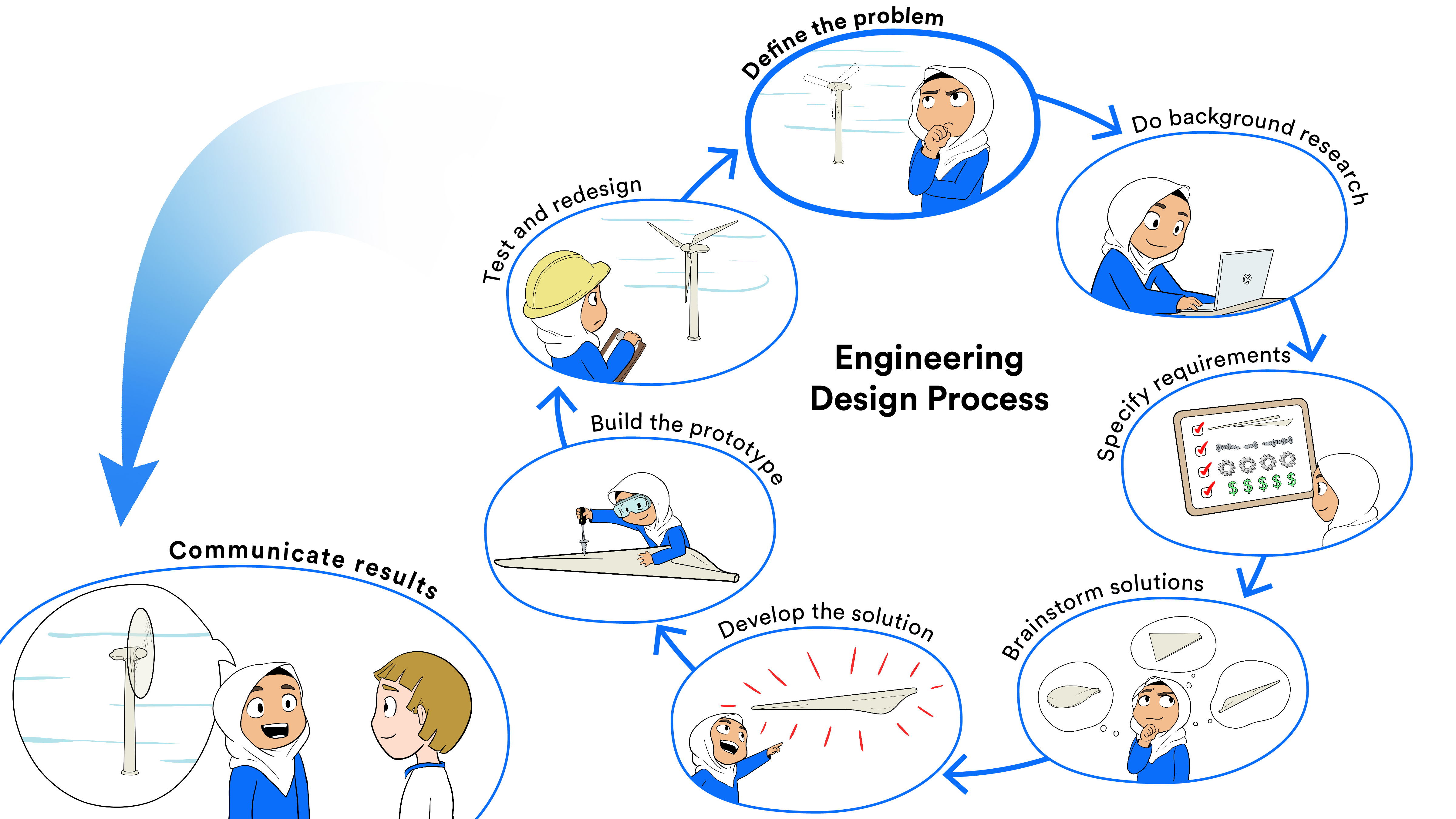 The engineering design process