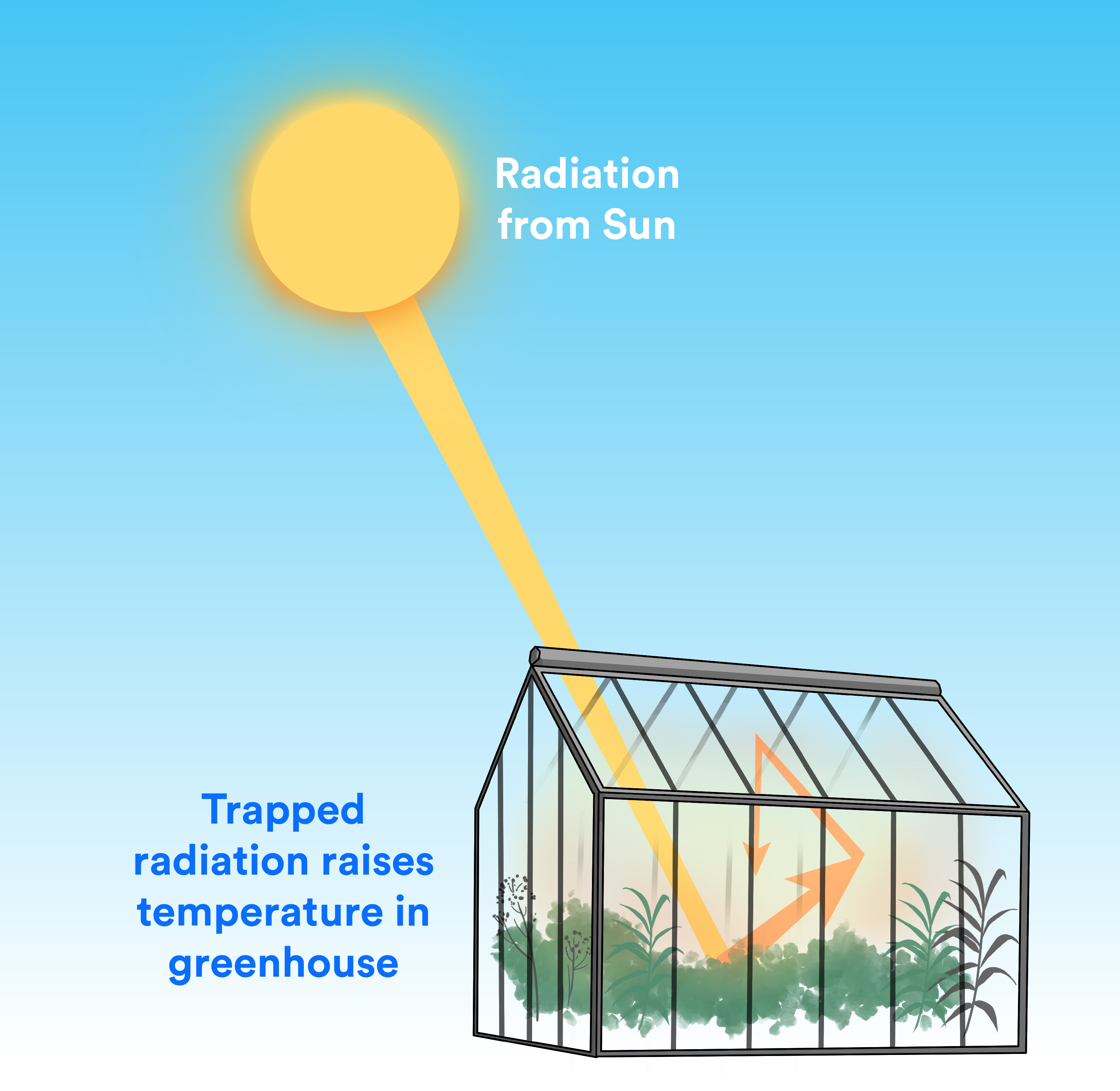 Newsela How Earth's atmosphere traps heat
